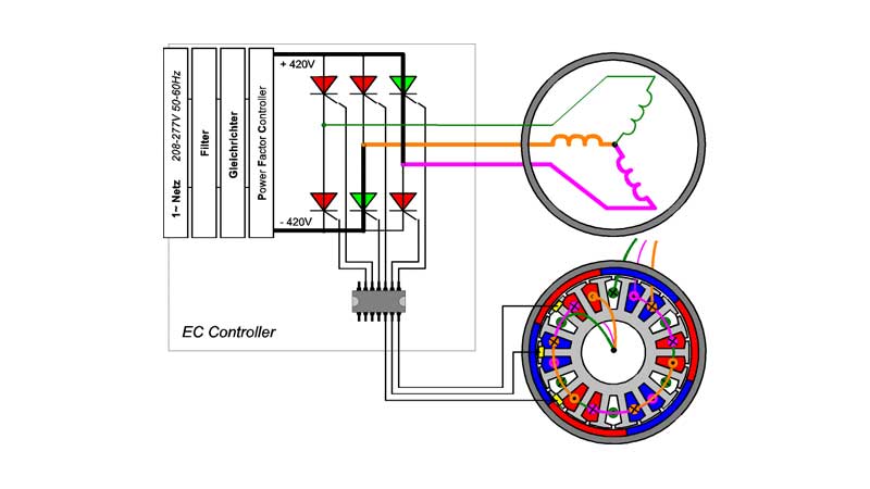 EC Ventilator  EC Motor: Vorteile Funktion Steuerung Effizienz
